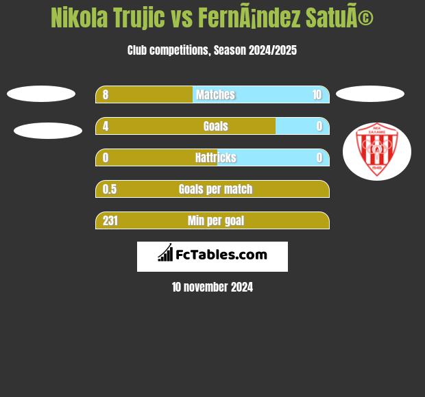 Nikola Trujic vs FernÃ¡ndez SatuÃ© h2h player stats