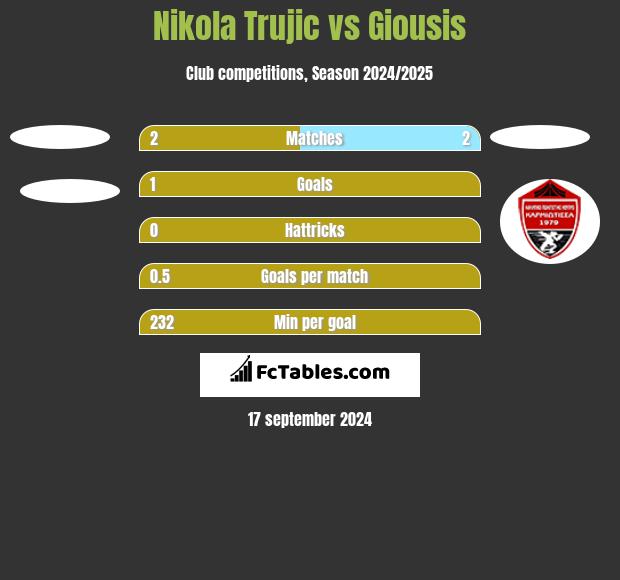 Nikola Trujic vs Giousis h2h player stats