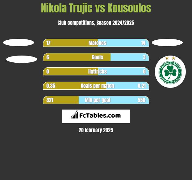 Nikola Trujić vs Kousoulos h2h player stats