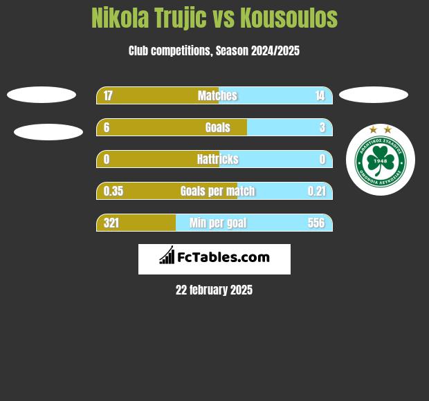 Nikola Trujic vs Kousoulos h2h player stats