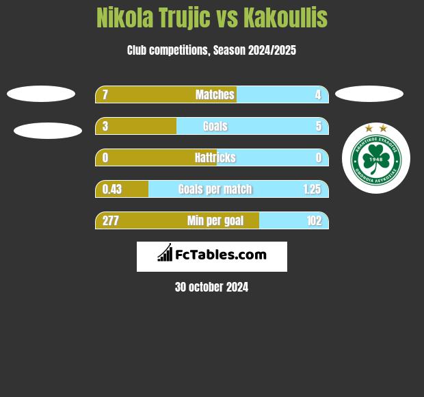 Nikola Trujic vs Kakoullis h2h player stats