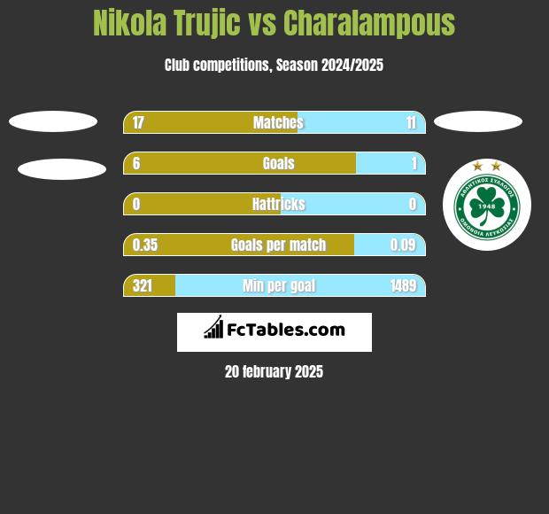 Nikola Trujić vs Charalampous h2h player stats