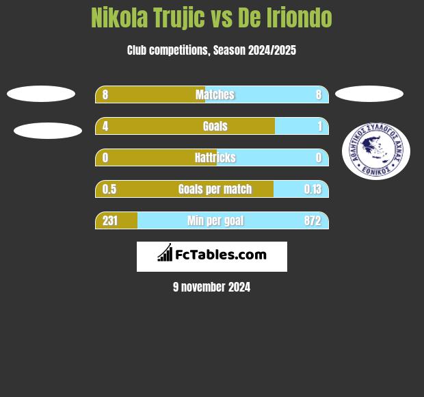 Nikola Trujic vs De Iriondo h2h player stats