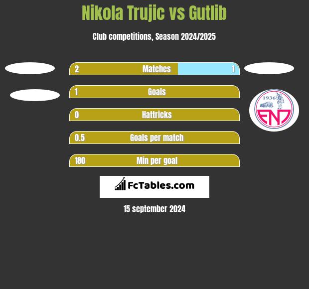 Nikola Trujic vs Gutlib h2h player stats