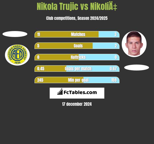 Nikola Trujić vs NikoliÄ‡ h2h player stats