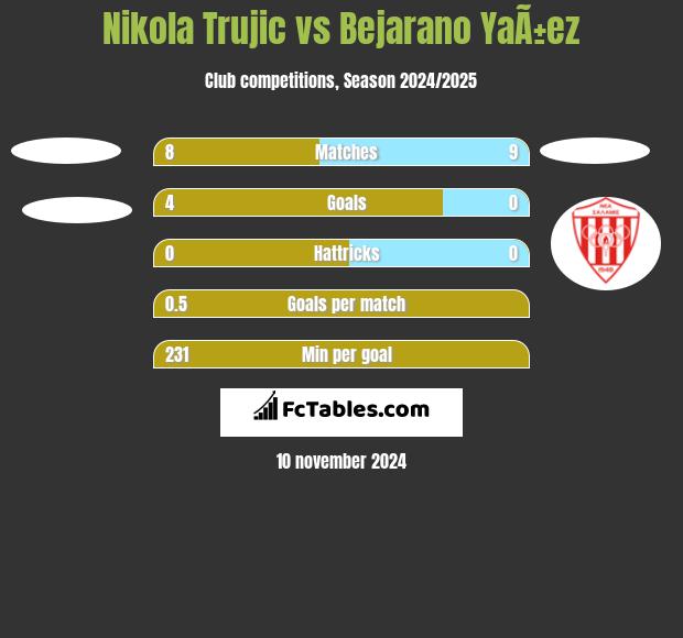 Nikola Trujic vs Bejarano YaÃ±ez h2h player stats