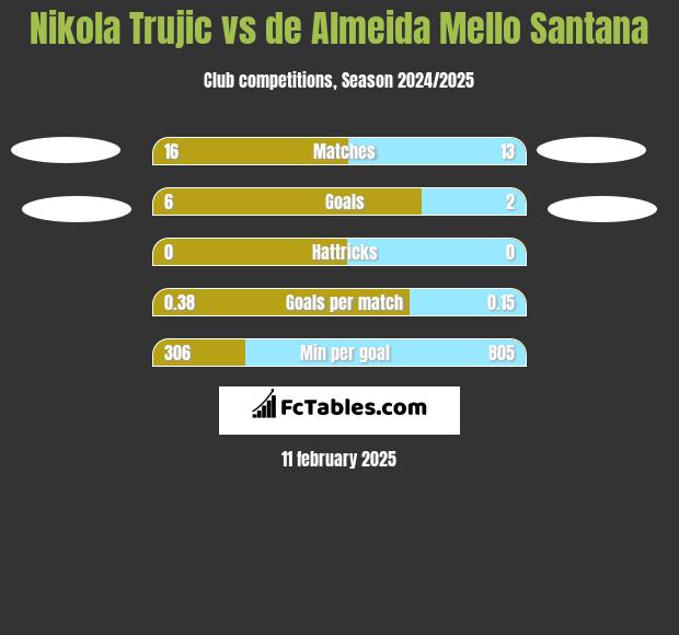 Nikola Trujić vs de Almeida Mello Santana h2h player stats