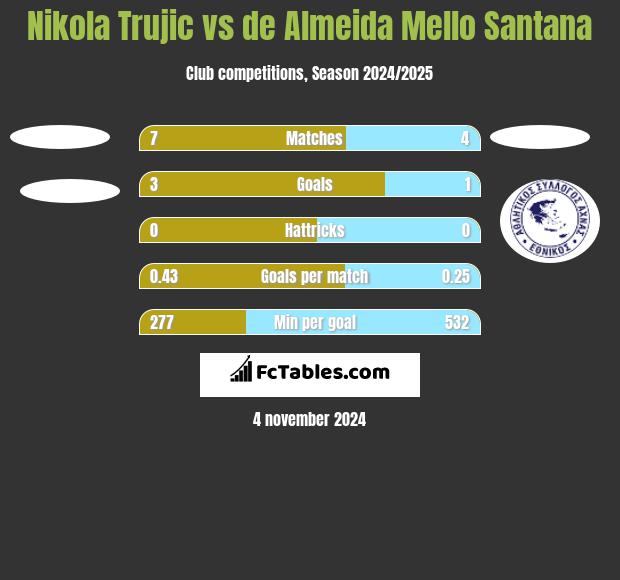 Nikola Trujic vs de Almeida Mello Santana h2h player stats