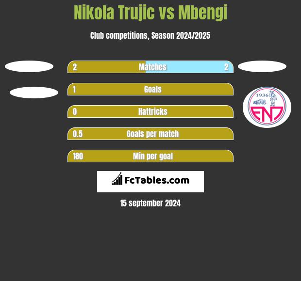 Nikola Trujic vs Mbengi h2h player stats