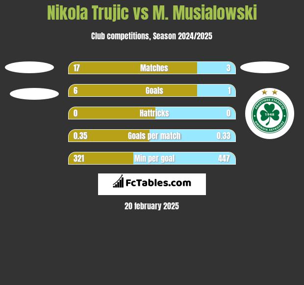 Nikola Trujić vs M. Musialowski h2h player stats