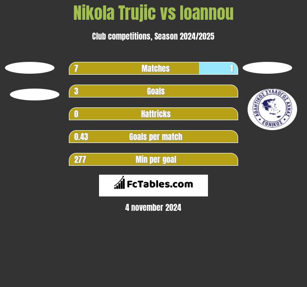 Nikola Trujic vs Ioannou h2h player stats