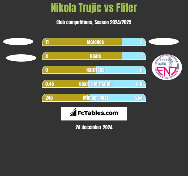 Nikola Trujić vs Fliter h2h player stats