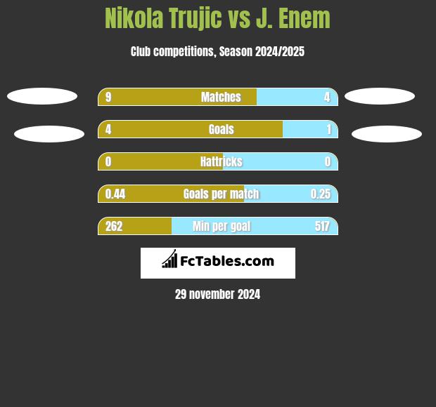 Nikola Trujić vs J. Enem h2h player stats