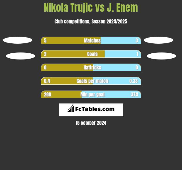 Nikola Trujic vs J. Enem h2h player stats