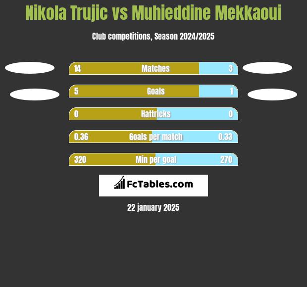 Nikola Trujić vs Muhieddine Mekkaoui h2h player stats