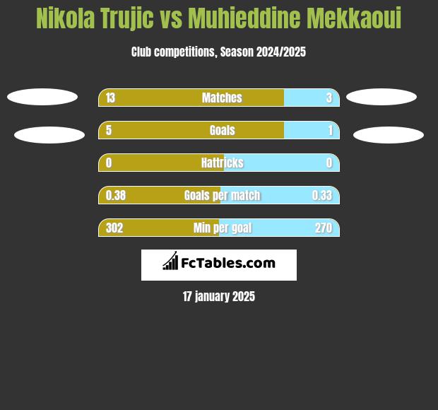 Nikola Trujic vs Muhieddine Mekkaoui h2h player stats