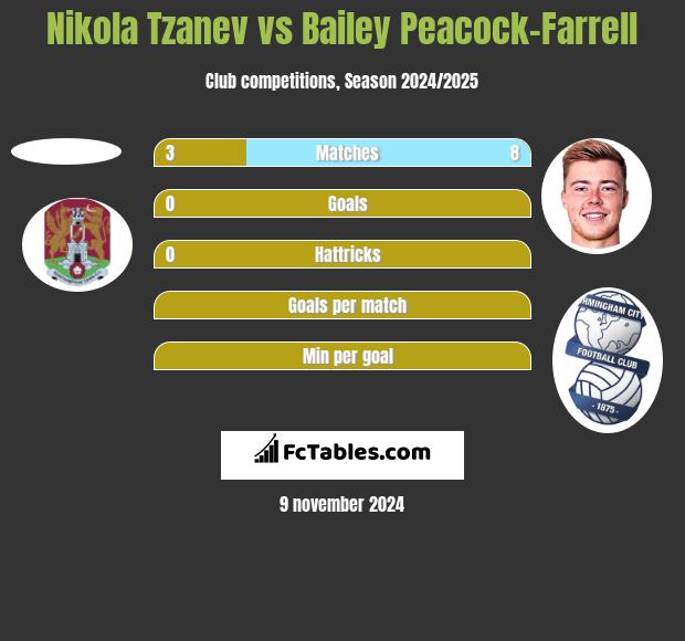 Nikola Tzanev vs Bailey Peacock-Farrell h2h player stats