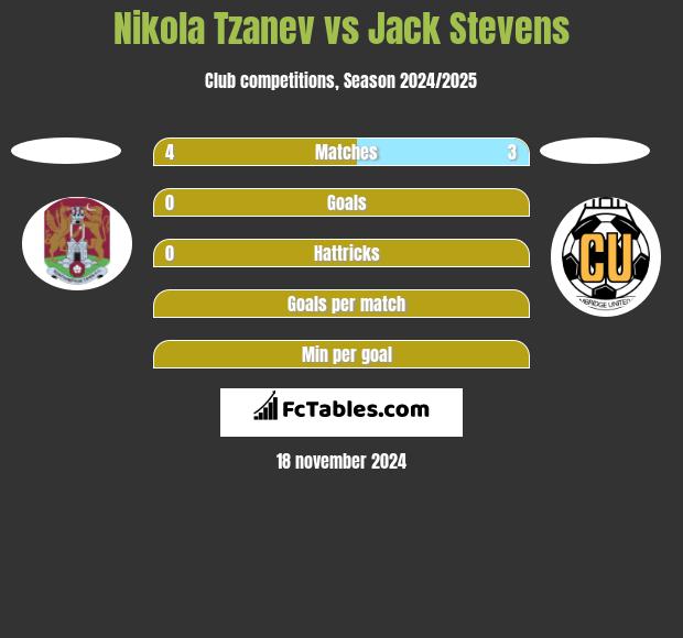 Nikola Tzanev vs Jack Stevens h2h player stats