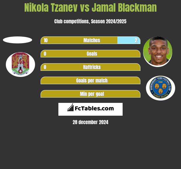 Nikola Tzanev vs Jamal Blackman h2h player stats