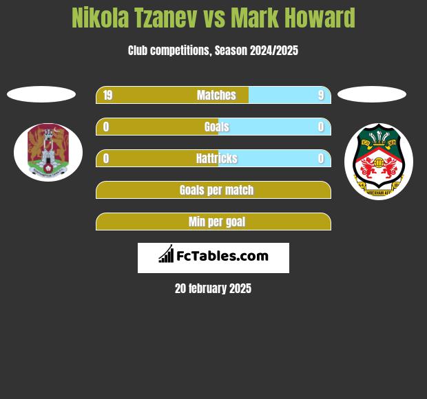 Nikola Tzanev vs Mark Howard h2h player stats