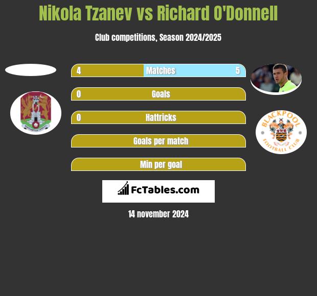 Nikola Tzanev vs Richard O'Donnell h2h player stats