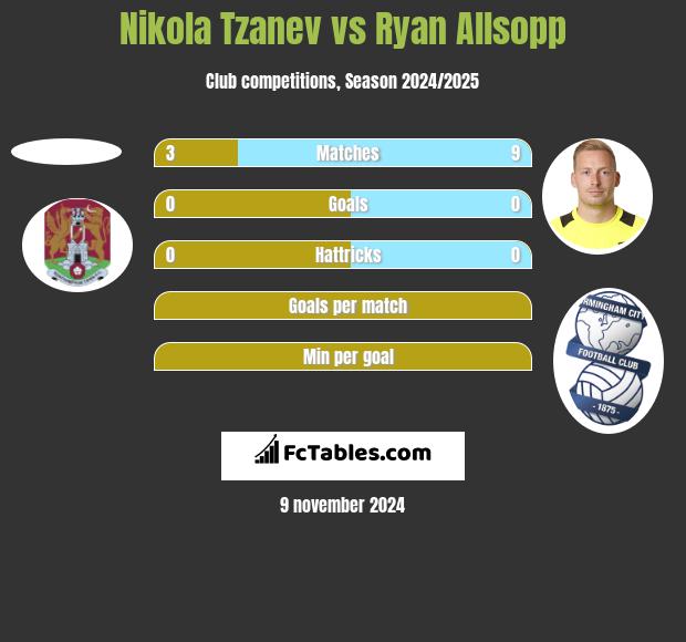 Nikola Tzanev vs Ryan Allsopp h2h player stats