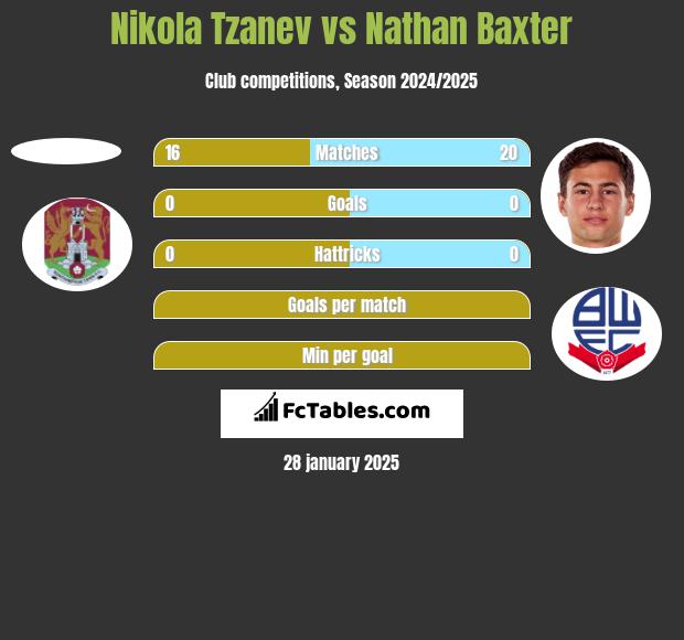 Nikola Tzanev vs Nathan Baxter h2h player stats