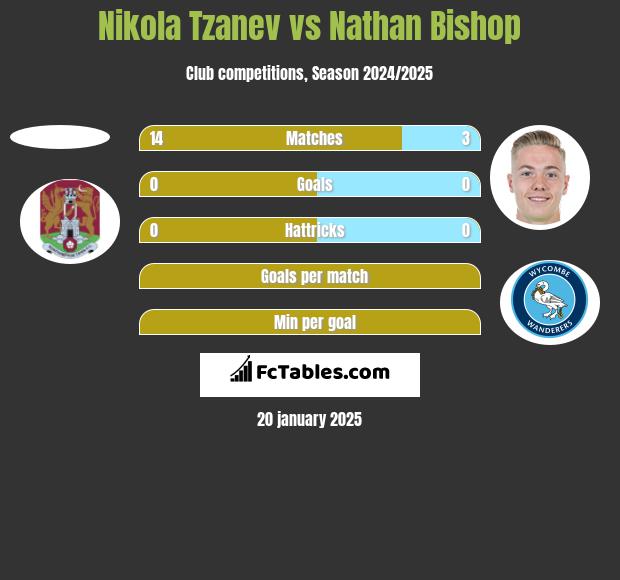 Nikola Tzanev vs Nathan Bishop h2h player stats