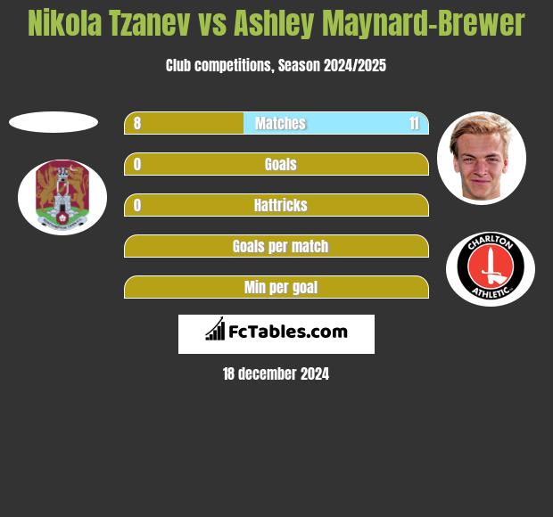 Nikola Tzanev vs Ashley Maynard-Brewer h2h player stats