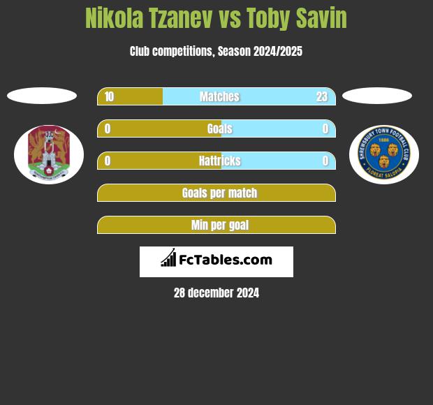 Nikola Tzanev vs Toby Savin h2h player stats