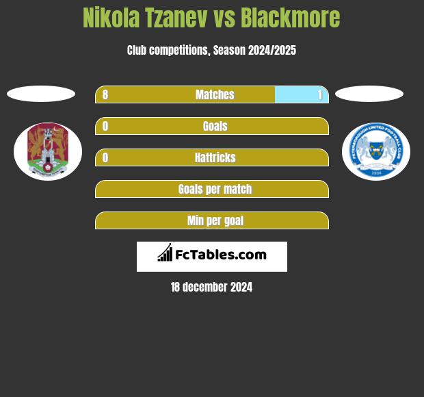 Nikola Tzanev vs Blackmore h2h player stats