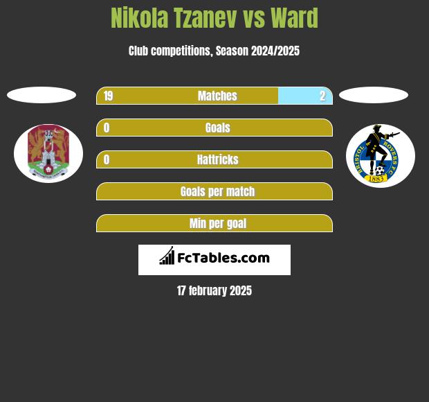 Nikola Tzanev vs Ward h2h player stats