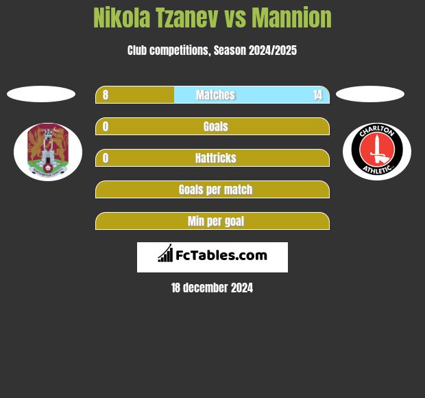 Nikola Tzanev vs Mannion h2h player stats