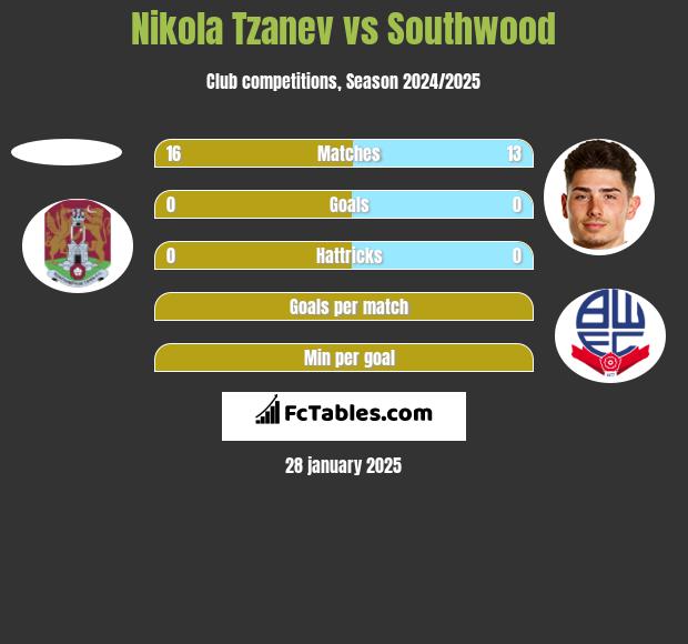 Nikola Tzanev vs Southwood h2h player stats