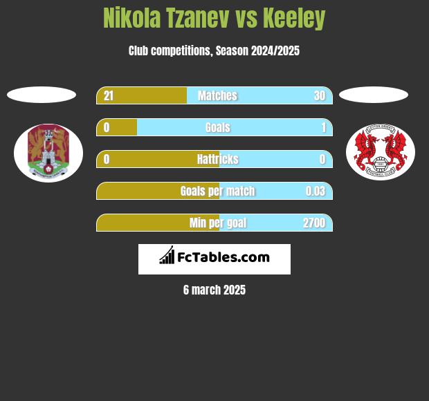 Nikola Tzanev vs Keeley h2h player stats