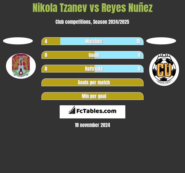 Nikola Tzanev vs Reyes Nuñez h2h player stats