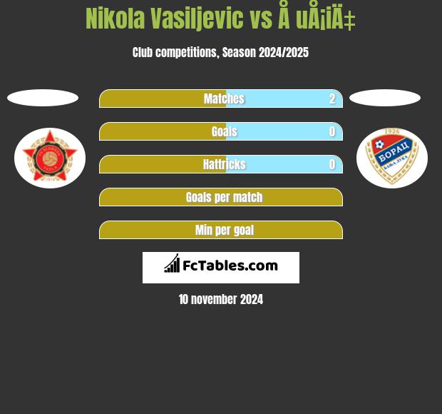 Nikola Vasiljevic vs Å uÅ¡iÄ‡ h2h player stats