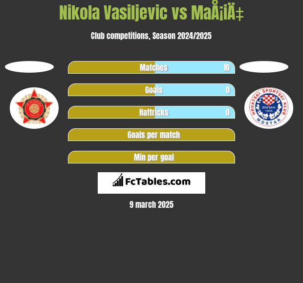 Nikola Vasiljevic vs MaÅ¡iÄ‡ h2h player stats