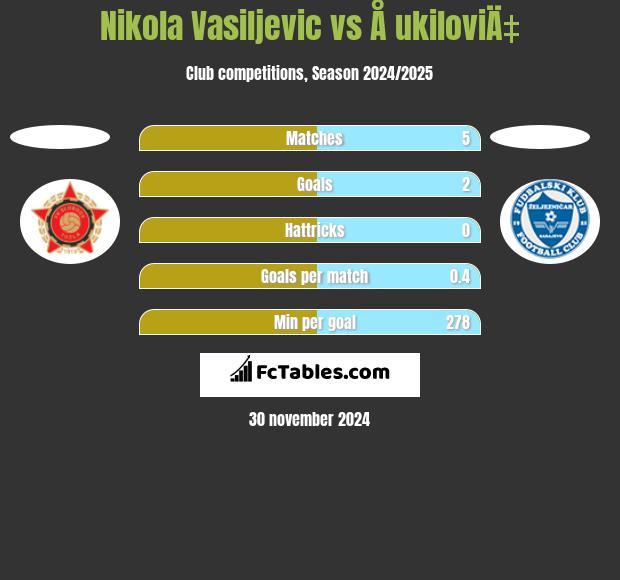 Nikola Vasiljevic vs Å ukiloviÄ‡ h2h player stats