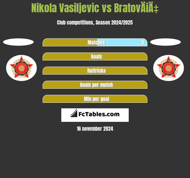 Nikola Vasiljevic vs BratovÄiÄ‡ h2h player stats