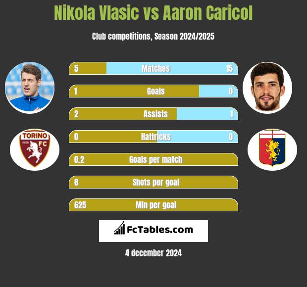 Nikola Vlasic vs Aaron Caricol h2h player stats