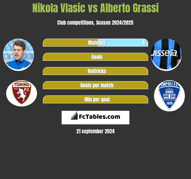 Nikola Vlasic vs Alberto Grassi h2h player stats