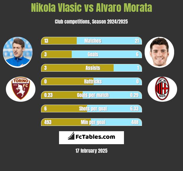 Nikola Vlasic vs Alvaro Morata h2h player stats