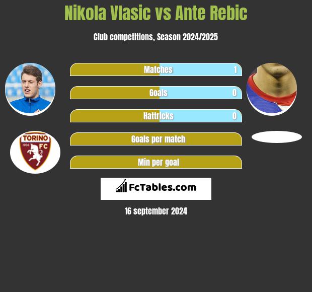 Nikola Vlasic vs Ante Rebic h2h player stats