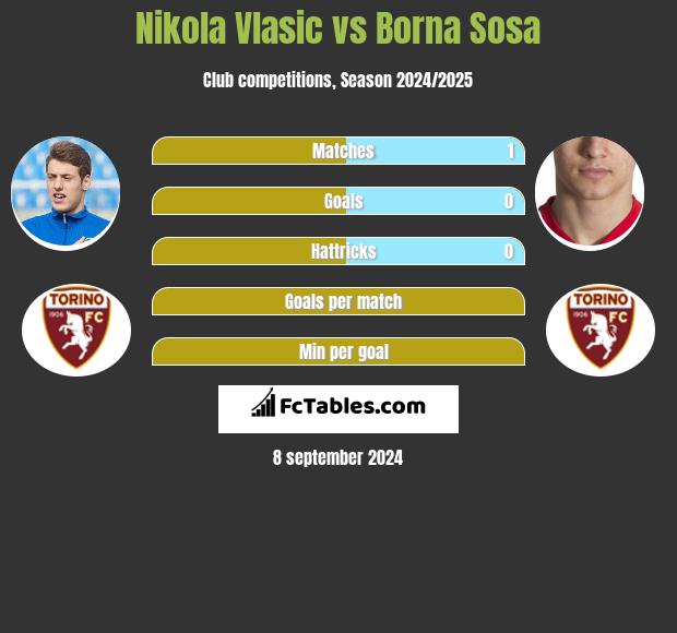 Nikola Vlasic vs Borna Sosa h2h player stats