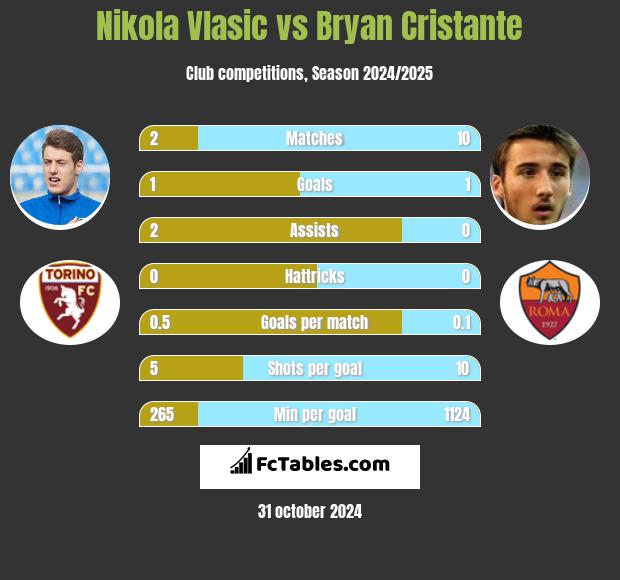 Nikola Vlasic vs Bryan Cristante h2h player stats