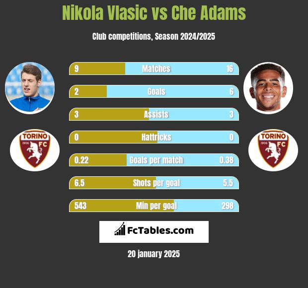 Nikola Vlasic vs Che Adams h2h player stats