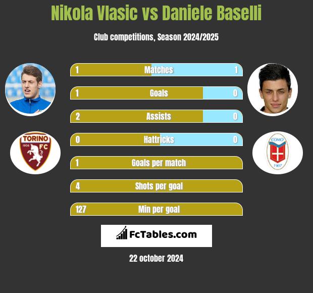 Nikola Vlasic vs Daniele Baselli h2h player stats