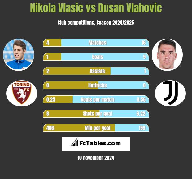 Nikola Vlasic vs Dusan Vlahovic h2h player stats