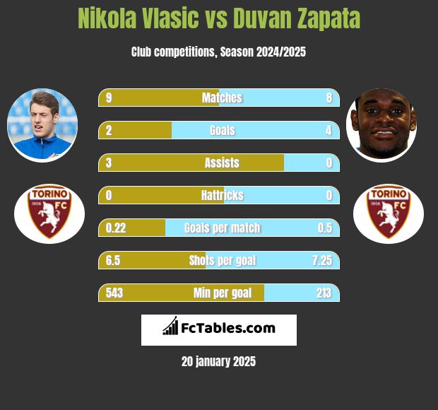 Nikola Vlasic vs Duvan Zapata h2h player stats